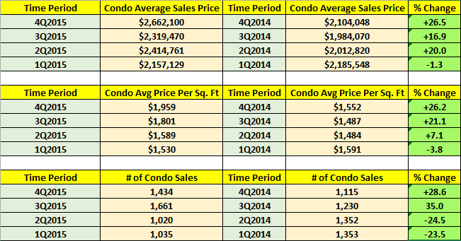 4Q2015 vs 4Q2014 Sales Data Comparison Matrix