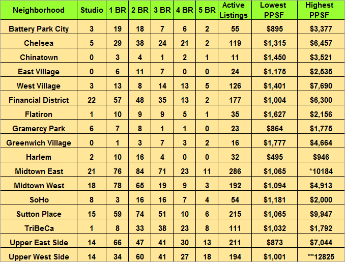 Condo Active Sales Listing by Neighborhood